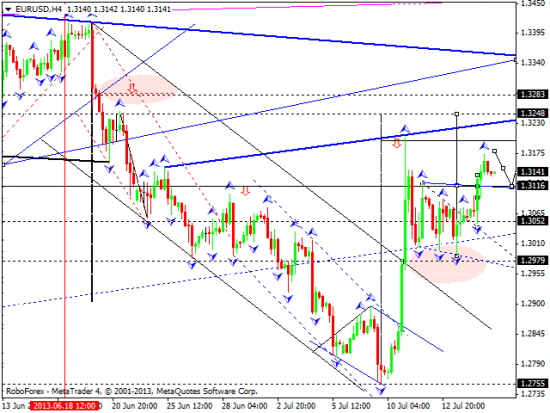 RoboForex: технический анализ и видеообзор на 17.07.2013 EUR/USD, GBP/USD, USD/CHF, USD/JPY, AUD/USD, GOLD