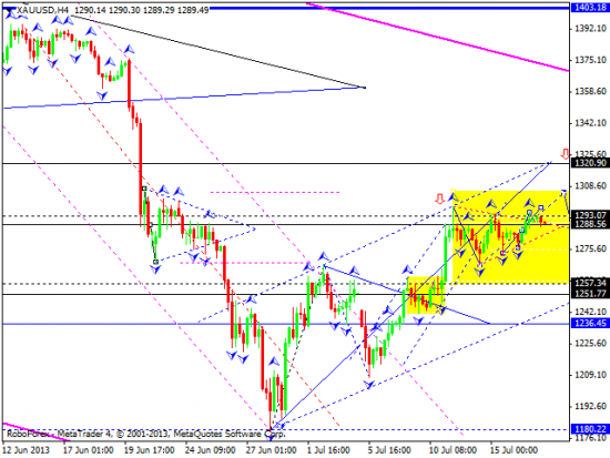 RoboForex: технический анализ и видеообзор на 17.07.2013 EUR/USD, GBP/USD, USD/CHF, USD/JPY, AUD/USD, GOLD