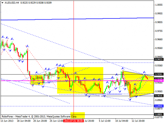 RoboForex: технический анализ и видеообзор на 17.07.2013 EUR/USD, GBP/USD, USD/CHF, USD/JPY, AUD/USD, GOLD