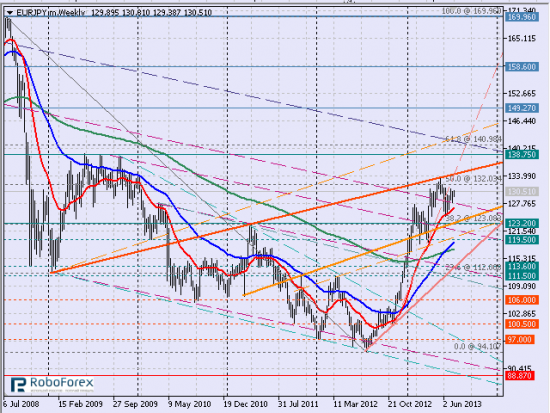 Рис. 1 Кросс eurjpy, недельный тайм-фрейм