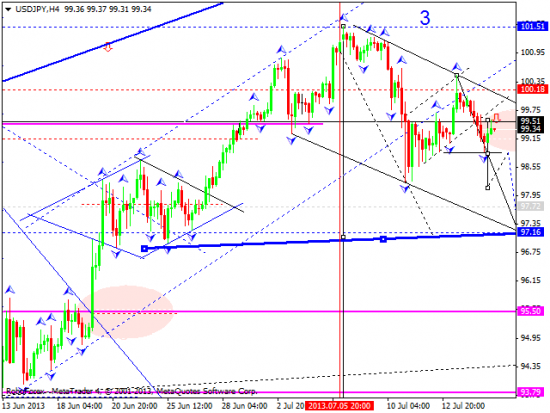 RoboForex: технический анализ и видеообзор на 17.07.2013 EUR/USD, GBP/USD, USD/CHF, USD/JPY, AUD/USD, GOLD