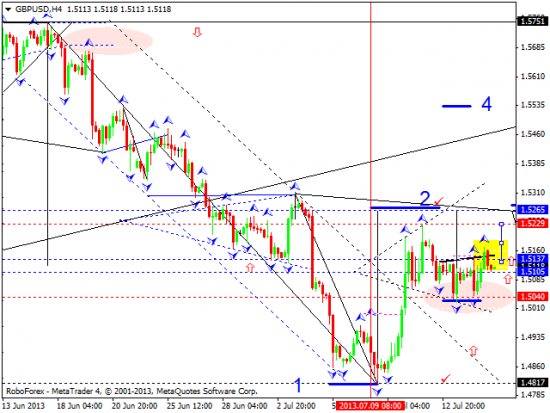 RoboForex: технический анализ и видеообзор на 17.07.2013 EUR/USD, GBP/USD, USD/CHF, USD/JPY, AUD/USD, GOLD