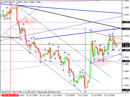 RoboForex: технический анализ и видеообзор на 18.07.2013 EUR/USD, GBP/USD, USD/CHF, USD/JPY, AUD/USD, GOLD