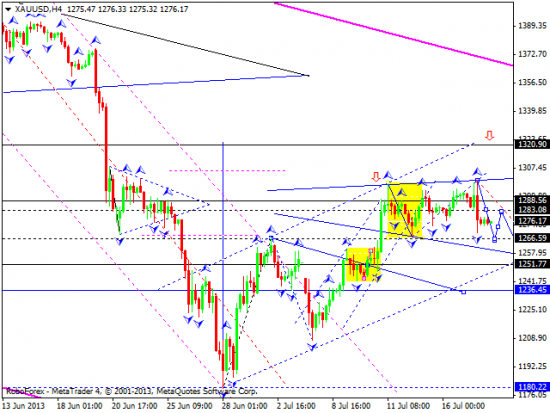 RoboForex: технический анализ и видеообзор на 18.07.2013 EUR/USD, GBP/USD, USD/CHF, USD/JPY, AUD/USD, GOLD