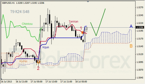 RoboForex: анализ индикатора Ишимоку для GBP/USD и GOLD на 18.07.2013