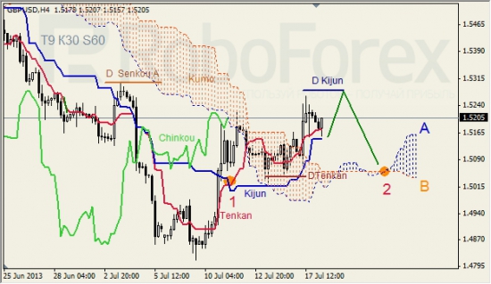 RoboForex: анализ индикатора Ишимоку для GBP/USD и GOLD на 18.07.2013