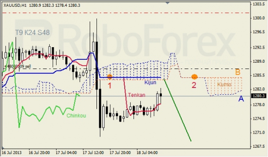 RoboForex: анализ индикатора Ишимоку для GBP/USD и GOLD на 18.07.2013