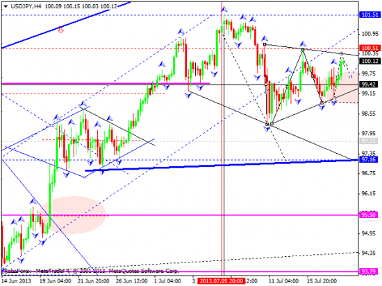 RoboForex: технический анализ и видеообзор на 18.07.2013 EUR/USD, GBP/USD, USD/CHF, USD/JPY, AUD/USD, GOLD