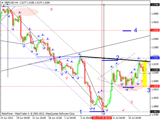 RoboForex: технический анализ и видеообзор на 18.07.2013 EUR/USD, GBP/USD, USD/CHF, USD/JPY, AUD/USD, GOLD