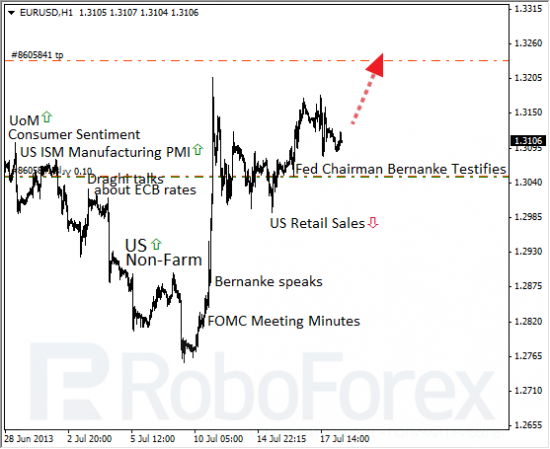 RoboForex: фундаментальный обзор форекс. Как Бернанке речь перед Конгрессом держал.