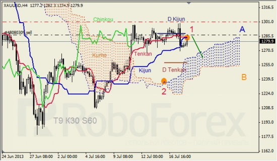 RoboForex: анализ индикатора Ишимоку для GBP/USD и GOLD на 18.07.2013