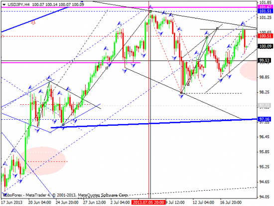 RoboForex: технический анализ и видеообзор на 19.07.2013 EUR/USD, GBP/USD, USD/CHF, USD/JPY, AUD/USD, GOLD