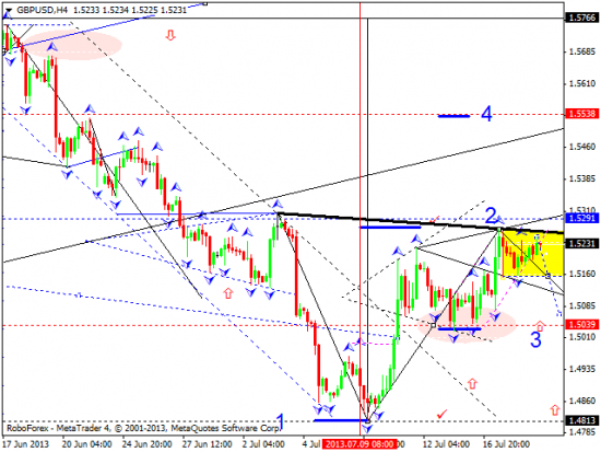 RoboForex: технический анализ и видеообзор на 19.07.2013 EUR/USD, GBP/USD, USD/CHF, USD/JPY, AUD/USD, GOLD