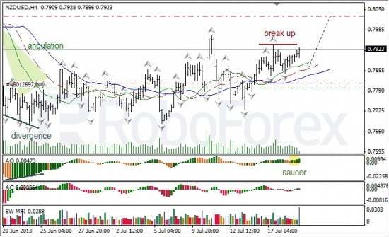 RoboForex: анализ индикаторов Б. Вильямса для USD/CAD и NZD/USD на 19.07.2013