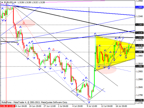 RoboForex: технический анализ и видеообзор на 19.07.2013 EUR/USD, GBP/USD, USD/CHF, USD/JPY, AUD/USD, GOLD