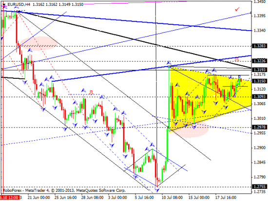 RoboForex: технический анализ и видеообзор на 22.07.2013 EUR/USD, GBP/USD, USD/CHF, USD/JPY, AUD/USD, GOLD