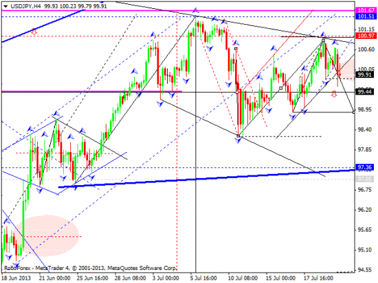 RoboForex: технический анализ и видеообзор на 22.07.2013 EUR/USD, GBP/USD, USD/CHF, USD/JPY, AUD/USD, GOLD