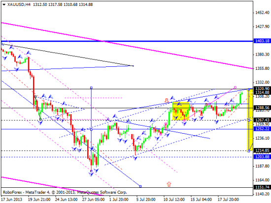 RoboForex: технический анализ и видеообзор на 22.07.2013 EUR/USD, GBP/USD, USD/CHF, USD/JPY, AUD/USD, GOLD