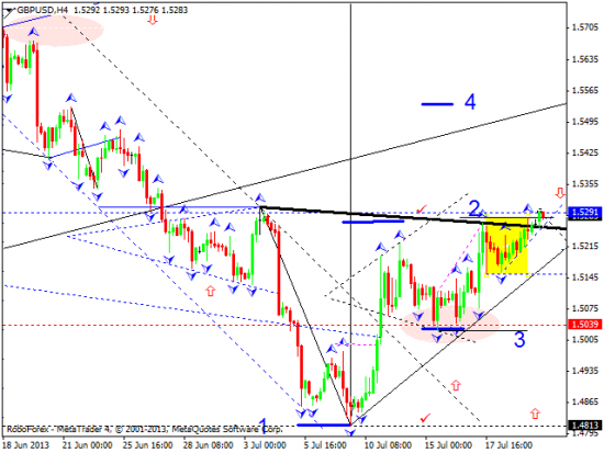 RoboForex: технический анализ и видеообзор на 22.07.2013 EUR/USD, GBP/USD, USD/CHF, USD/JPY, AUD/USD, GOLD