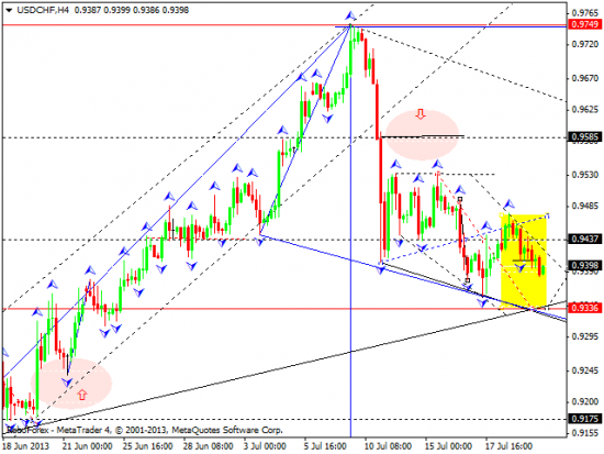 RoboForex: технический анализ и видеообзор на 22.07.2013 EUR/USD, GBP/USD, USD/CHF, USD/JPY, AUD/USD, GOLD