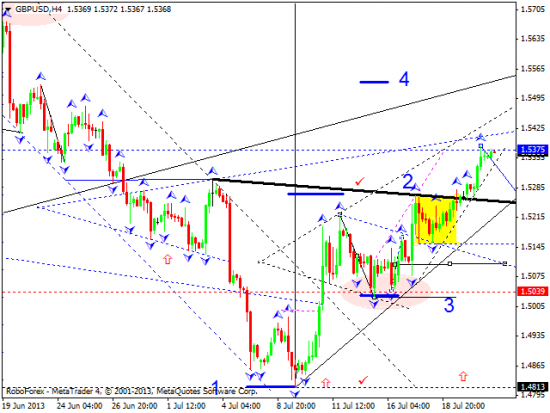 RoboForex: технический анализ и видеообзор на 23.07.2013 EUR/USD, GBP/USD, USD/CHF, USD/JPY, AUD/USD, GOLD