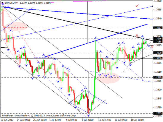 RoboForex: технический анализ и видеообзор на 23.07.2013 EUR/USD, GBP/USD, USD/CHF, USD/JPY, AUD/USD, GOLD