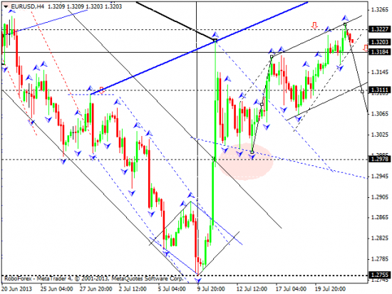 RoboForex: технический анализ и видеообзор на 24.07.2013 EUR/USD, GBP/USD, USD/CHF, USD/JPY, AUD/USD, GOLD