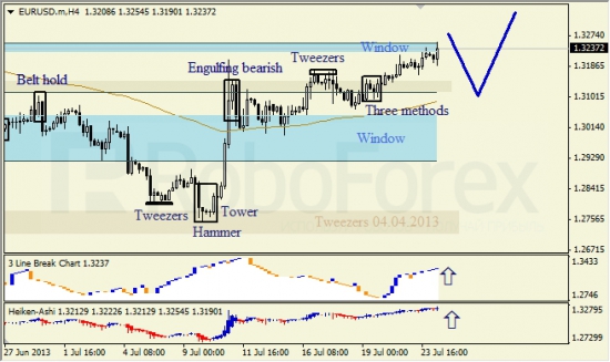 RoboForex: анализ японских свечей для EUR/USD и USD/JPY на 24.07.2013