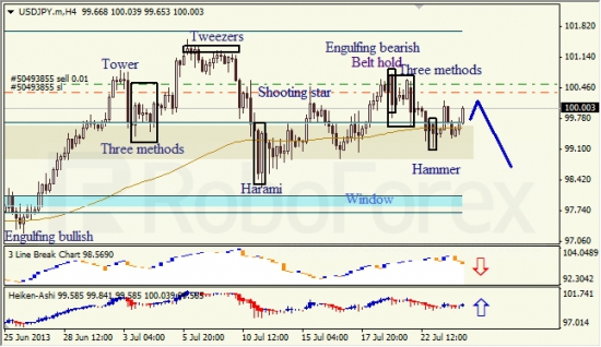 RoboForex: анализ японских свечей для EUR/USD и USD/JPY на 24.07.2013