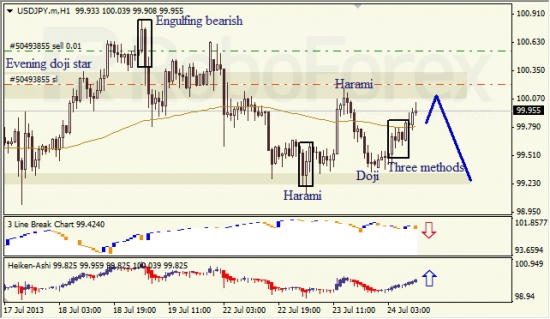 RoboForex: анализ японских свечей для EUR/USD и USD/JPY на 24.07.2013