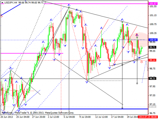 RoboForex: технический анализ и видеообзор на 24.07.2013 EUR/USD, GBP/USD, USD/CHF, USD/JPY, AUD/USD, GOLD