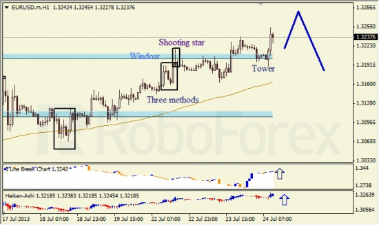 RoboForex: анализ японских свечей для EUR/USD и USD/JPY на 24.07.2013