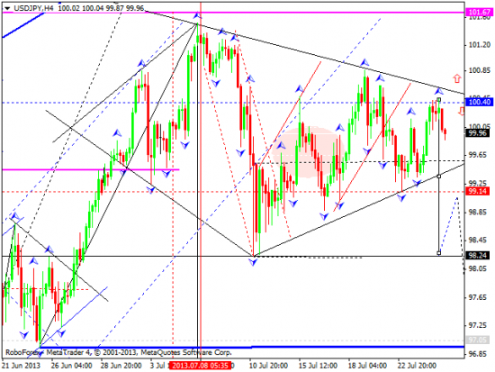 RoboForex: технический анализ и видеообзор на 25.07.2013 EUR/USD, GBP/USD, USD/CHF, USD/JPY, AUD/USD, GOLD