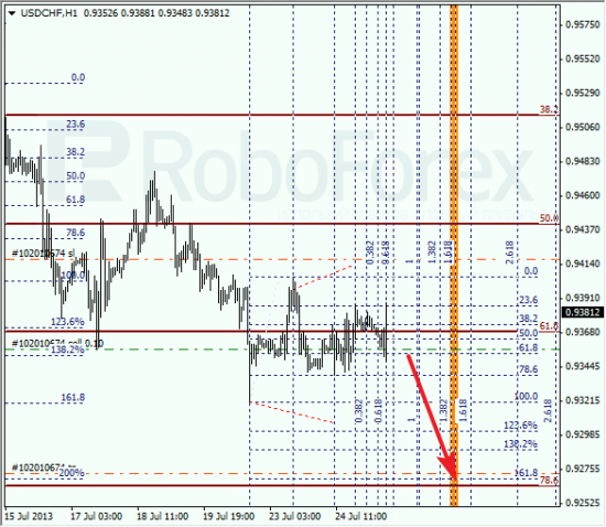 RoboForex: анализ по Фибоначчи для EUR/USD и USD/CHF на 25.07.2013