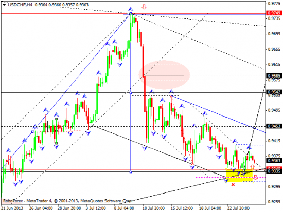 RoboForex: технический анализ и видеообзор на 25.07.2013 EUR/USD, GBP/USD, USD/CHF, USD/JPY, AUD/USD, GOLD