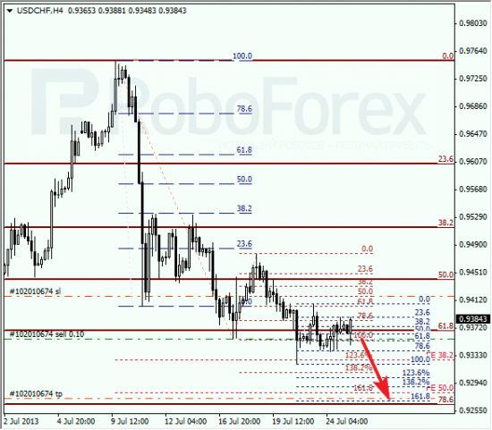 RoboForex: анализ по Фибоначчи для EUR/USD и USD/CHF на 25.07.2013