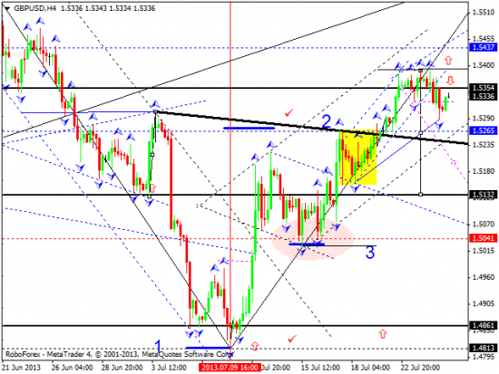 RoboForex: технический анализ и видеообзор на 25.07.2013 EUR/USD, GBP/USD, USD/CHF, USD/JPY, AUD/USD, GOLD