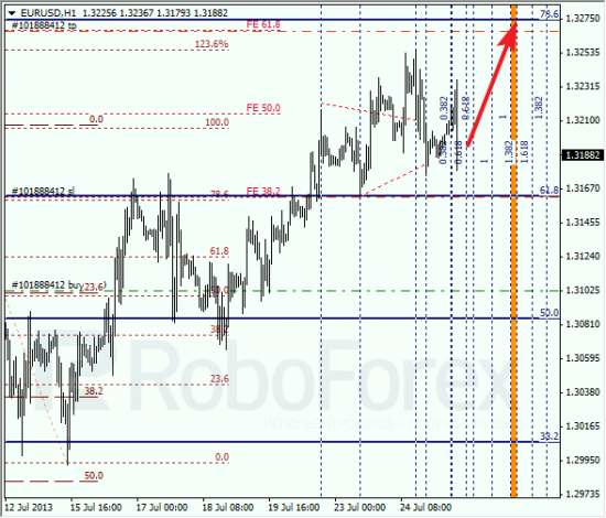 RoboForex: анализ по Фибоначчи для EUR/USD и USD/CHF на 25.07.2013