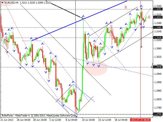 RoboForex: технический анализ и видеообзор на 25.07.2013 EUR/USD, GBP/USD, USD/CHF, USD/JPY, AUD/USD, GOLD