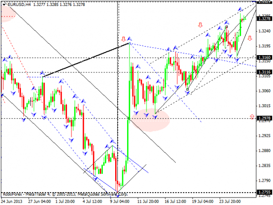 RoboForex: технический анализ и видеообзор на 26.07.2013 EUR/USD, GBP/USD, USD/CHF, USD/JPY, AUD/USD, GOLD