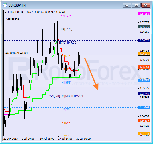 RoboForex: анализ уровней Мюррея для NZD/JPY, EUR/GBP, CAD/CHF на 26.07.2013