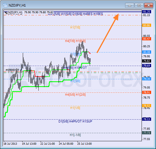 RoboForex: анализ уровней Мюррея для NZD/JPY, EUR/GBP, CAD/CHF на 26.07.2013