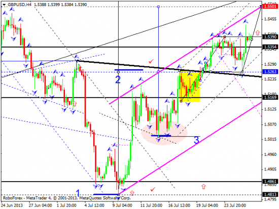 RoboForex: технический анализ и видеообзор на 26.07.2013 EUR/USD, GBP/USD, USD/CHF, USD/JPY, AUD/USD, GOLD