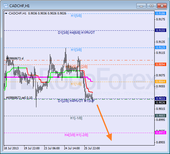 RoboForex: анализ уровней Мюррея для NZD/JPY, EUR/GBP, CAD/CHF на 26.07.2013