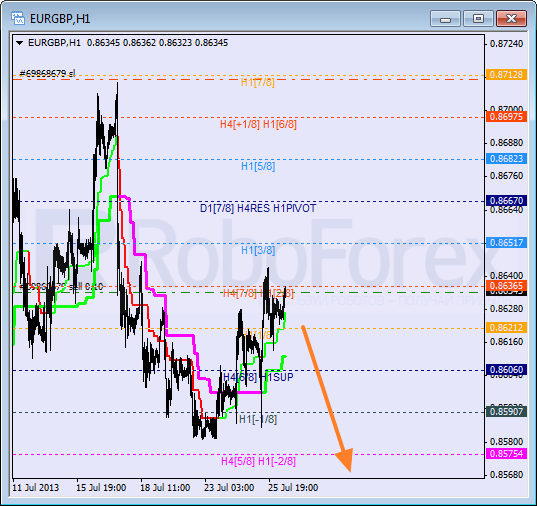 RoboForex: анализ уровней Мюррея для NZD/JPY, EUR/GBP, CAD/CHF на 26.07.2013