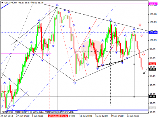 RoboForex: технический анализ и видеообзор на 26.07.2013 EUR/USD, GBP/USD, USD/CHF, USD/JPY, AUD/USD, GOLD