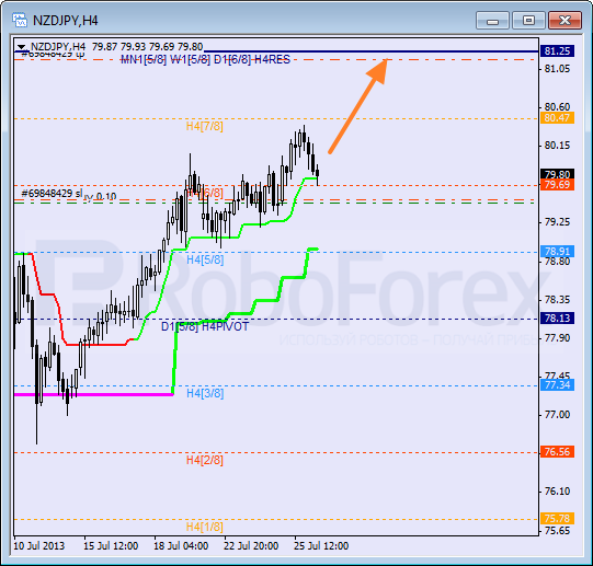 RoboForex: анализ уровней Мюррея для NZD/JPY, EUR/GBP, CAD/CHF на 26.07.2013