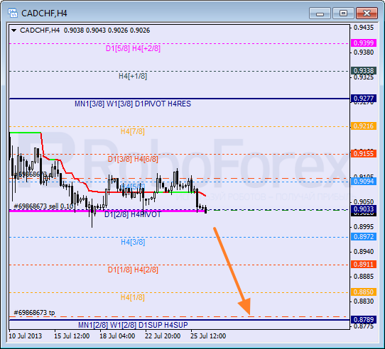 RoboForex: анализ уровней Мюррея для NZD/JPY, EUR/GBP, CAD/CHF на 26.07.2013