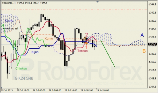 RoboForex: анализ индикатора Ишимоку для GBP/USD и GOLD на 29.07.2013