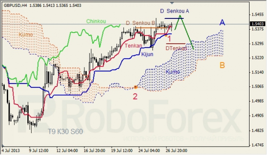 RoboForex: анализ индикатора Ишимоку для GBP/USD и GOLD на 29.07.2013